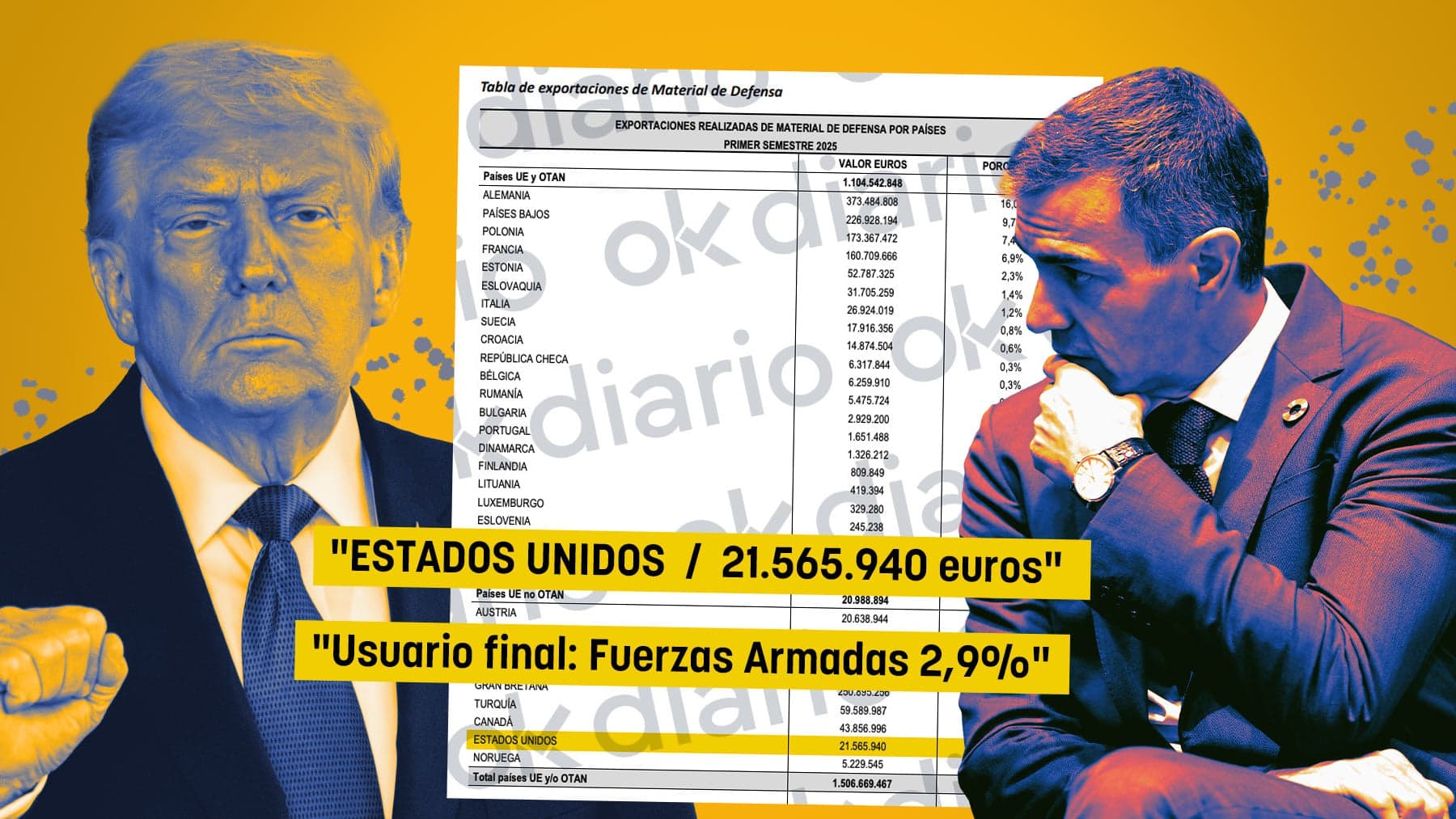 Sánchez exporta armas a Trump mientras critica su política